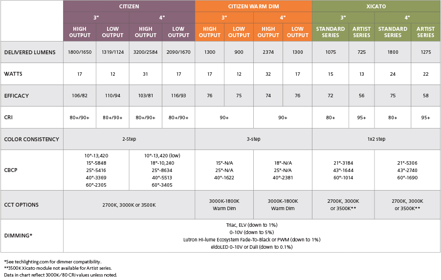 Downlight Modules Selection Guide Grid